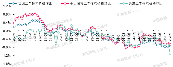 最新！2025年9月十大城市二手房房价地图