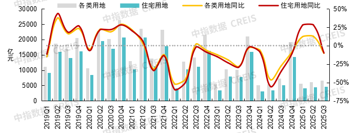 三季度土地市场有所降温，四季度市场将如何演绎？