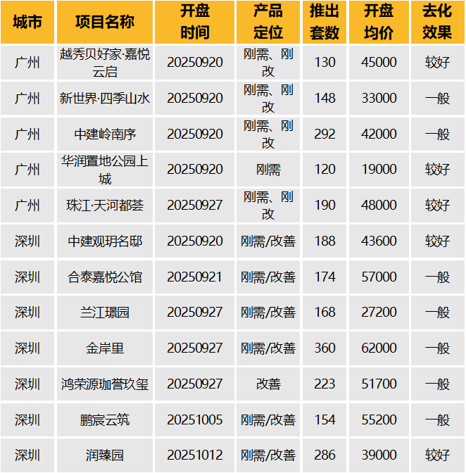 华南区新开盘谍报：整体推盘量增加，部分楼盘去化表现较好