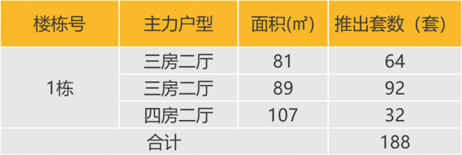 华南区新开盘谍报：整体推盘量增加，部分楼盘去化表现较好