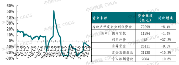 1-9月全国新房销售降幅有所扩大，二十届四中全会今日召开