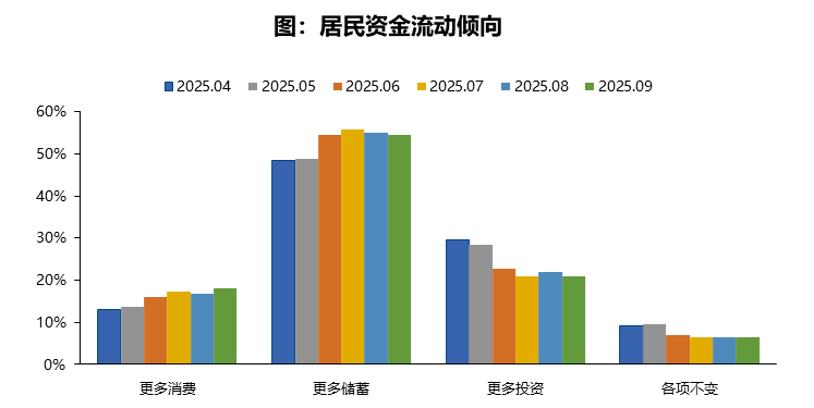 2025年9月居民置业意愿调研报告