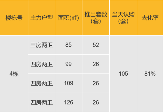 华南区新开盘谍报：整体推盘量增加，部分楼盘去化表现较好