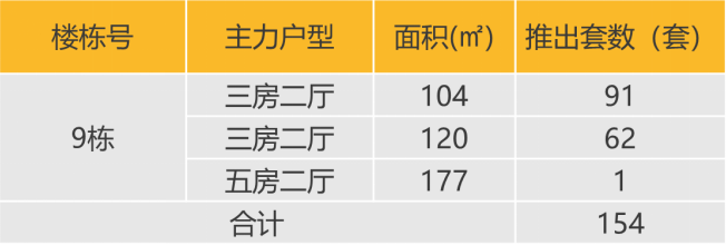 华南区新开盘谍报：整体推盘量增加，部分楼盘去化表现较好