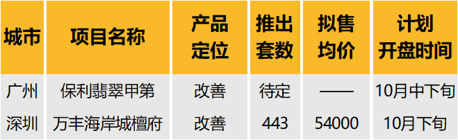 华南区新开盘谍报：整体推盘量增加，部分楼盘去化表现较好