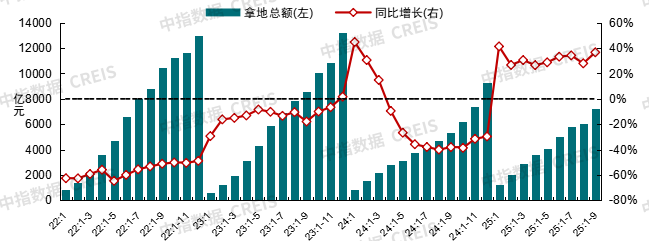 三季度土地市场有所降温，四季度市场将如何演绎？