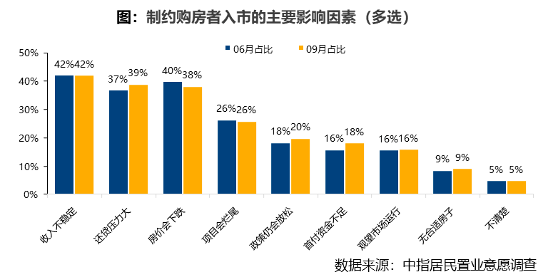 2025年9月居民置业意愿调研报告