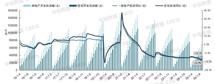 1-9月全国新房销售降幅有所扩大，二十届四中全会今日召开