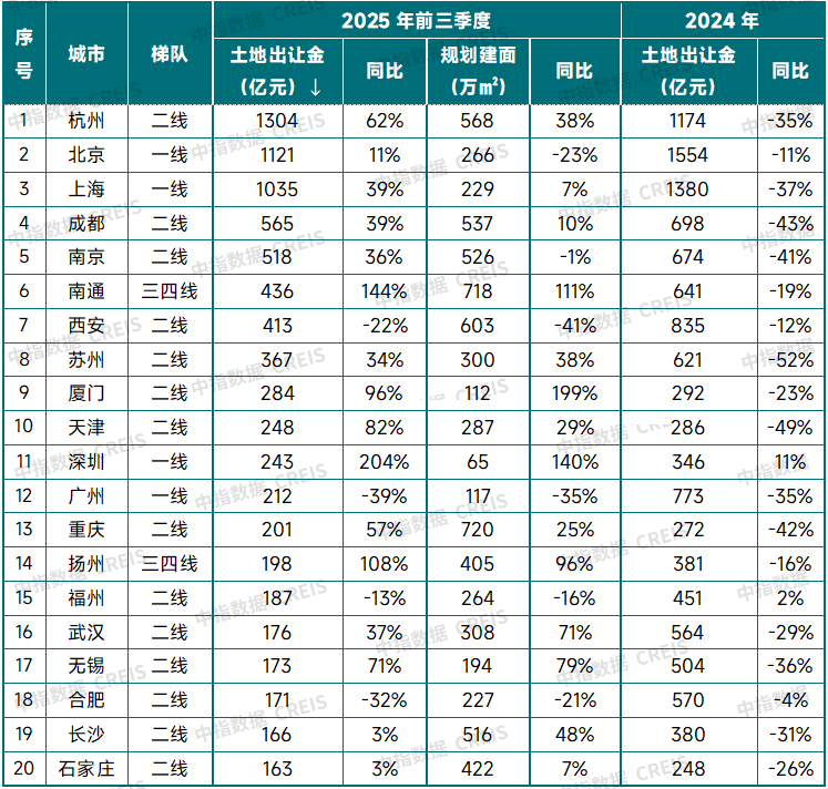 三季度土地市场有所降温，四季度市场将如何演绎？