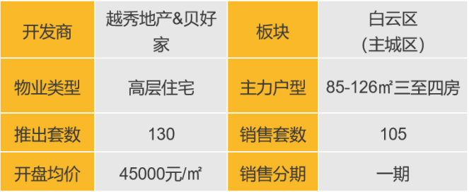 华南区新开盘谍报：整体推盘量增加，部分楼盘去化表现较好