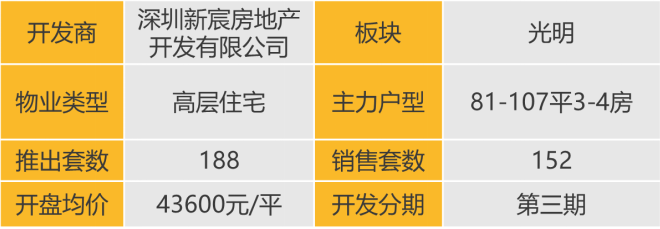 华南区新开盘谍报：整体推盘量增加，部分楼盘去化表现较好