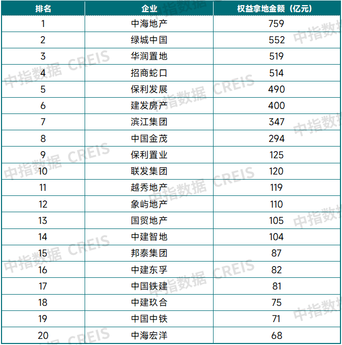 三季度土地市场有所降温，四季度市场将如何演绎？