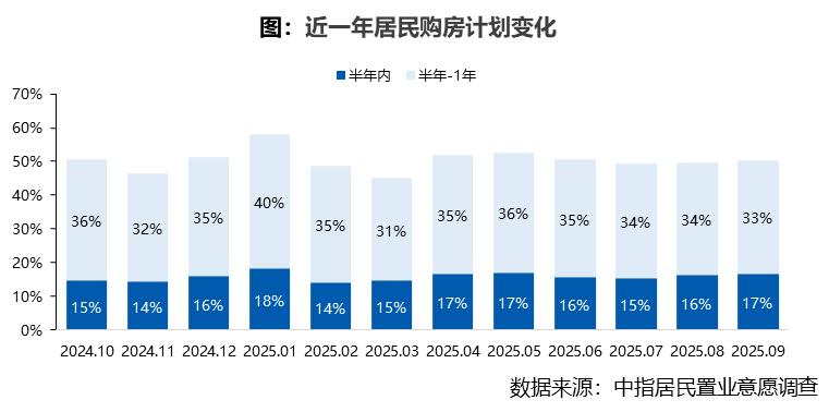 2025年9月居民置业意愿调研报告