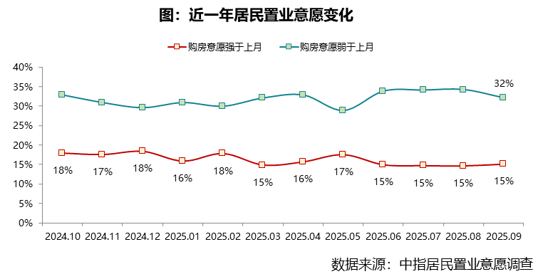 2025年9月居民置业意愿调研报告