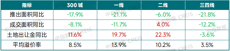 三季度土地市场有所降温，四季度市场将如何演绎？