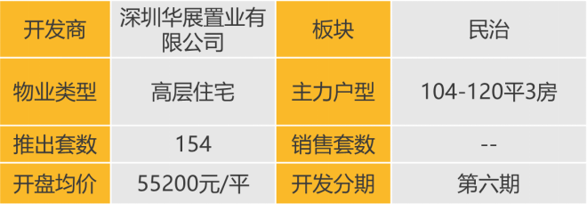 华南区新开盘谍报：整体推盘量增加，部分楼盘去化表现较好