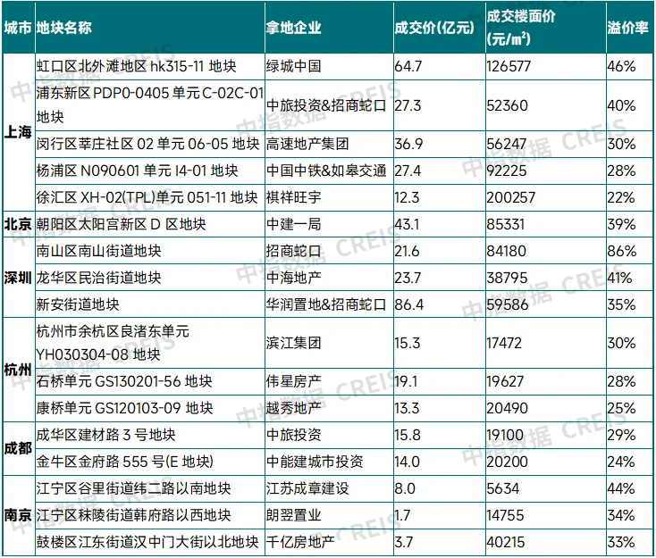 三季度土地市场有所降温，四季度市场将如何演绎？