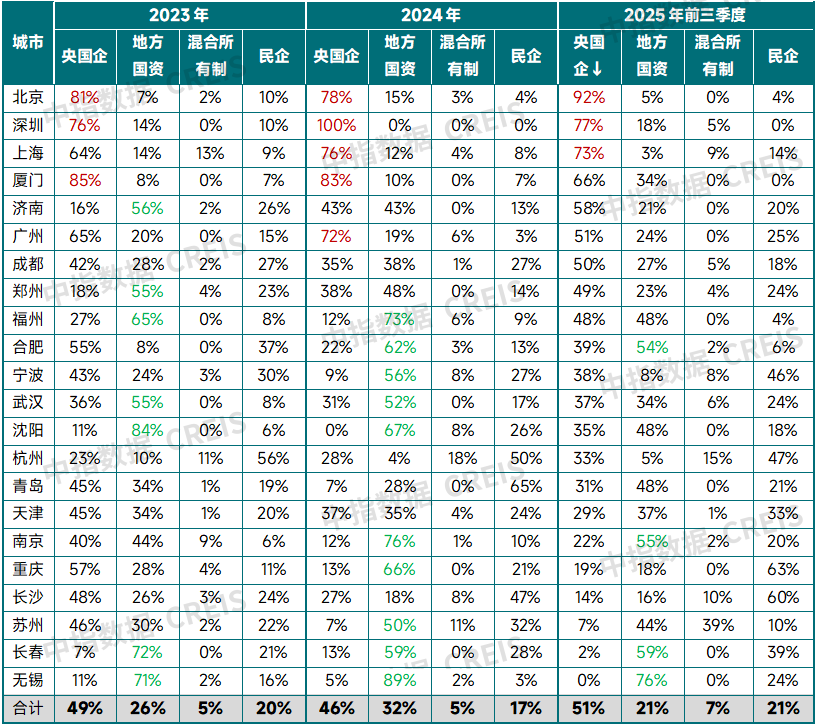三季度土地市场有所降温，四季度市场将如何演绎？