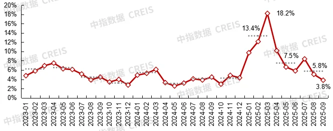 三季度土地市场有所降温，四季度市场将如何演绎？