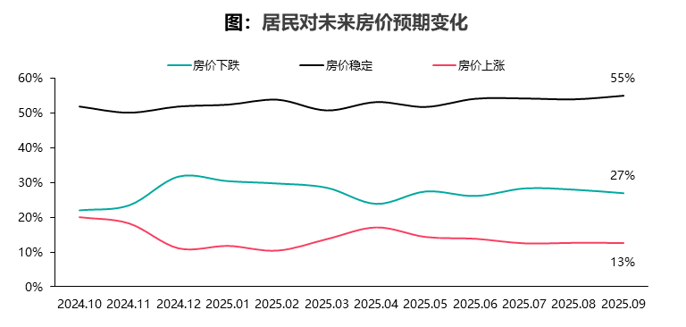 2025年9月居民置业意愿调研报告