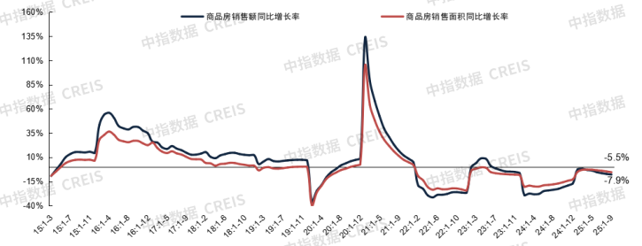 1-9月全国新房销售降幅有所扩大，二十届四中全会今日召开