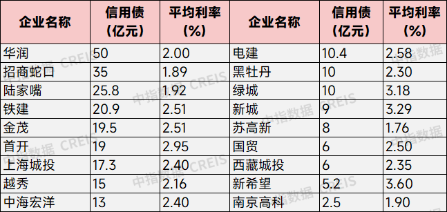 信用债发行规模同比增长超三成，资本市场活动活跃 | 9月融资月报