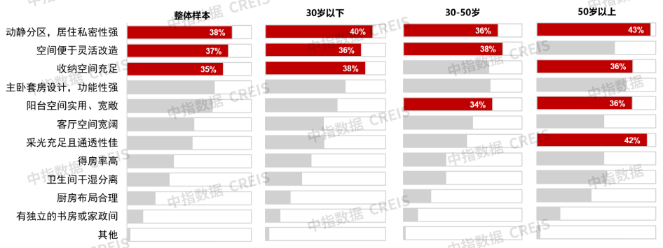 2025“好房子”需求调查报告：居民改善需求明确，注重功能性与灵活性