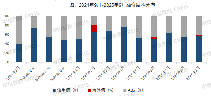 信用债发行规模同比增长超三成，资本市场活动活跃 | 9月融资月报
