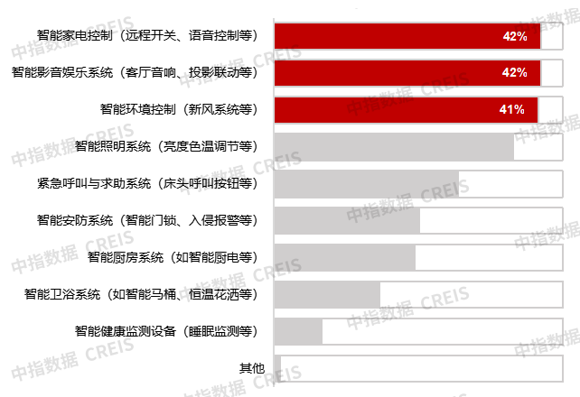 2025“好房子”需求调查报告：居民改善需求明确，注重功能性与灵活性