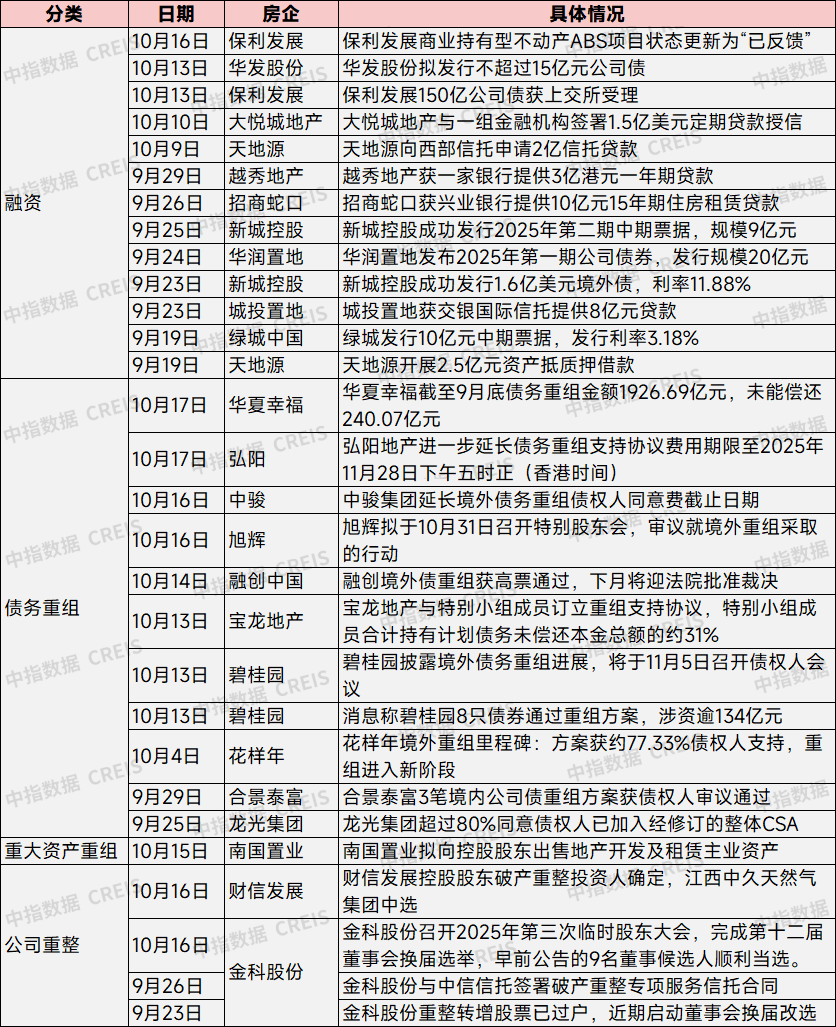 信用债发行规模同比增长超三成，资本市场活动活跃 | 9月融资月报