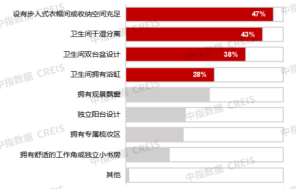 2025“好房子”需求调查报告：居民改善需求明确，注重功能性与灵活性