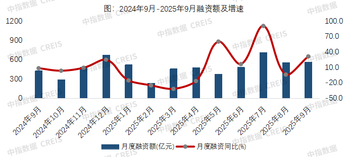 信用债发行规模同比增长超三成，资本市场活动活跃 | 9月融资月报