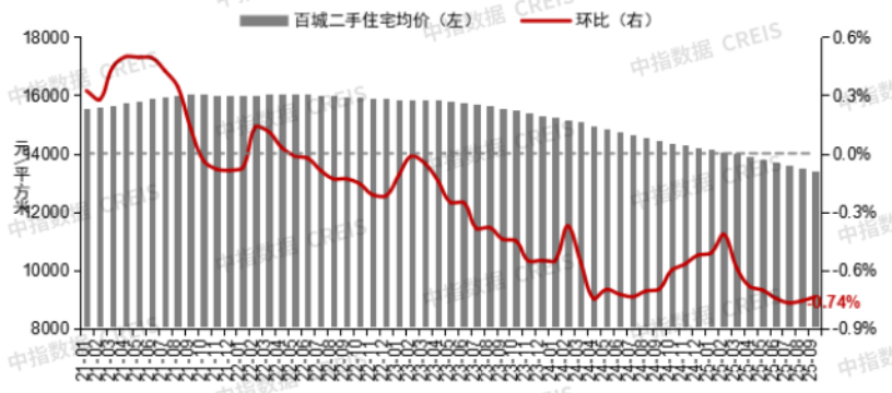 2025年9月全国重点城市二手住宅成交排名，23城成交量同比增长