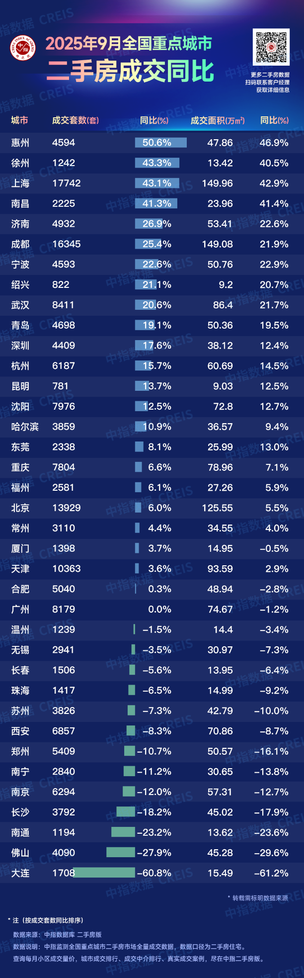 2025年9月全国重点城市二手住宅成交排名，23城成交量同比增长
