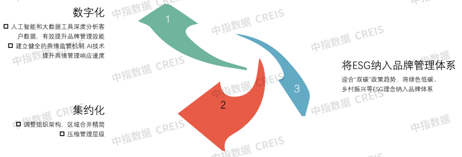 盘点“十四五”期间中国房地产企业品牌建设优秀做法