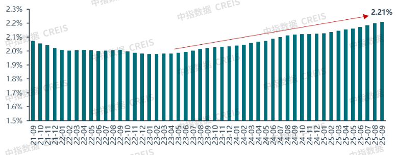 2025三季度中国住房租赁市场总结