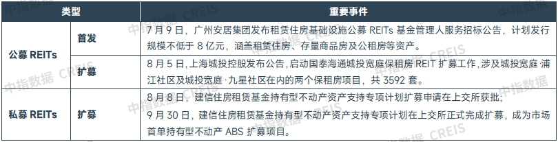 2025三季度中国住房租赁市场总结