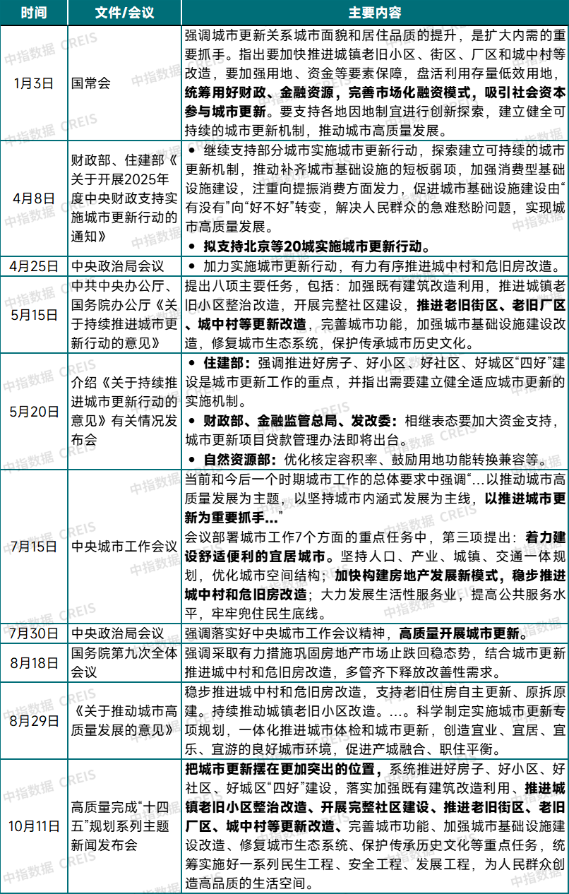 城市更新或成为“十五五”城市发展重要抓手，各项政策机制有望加快建立