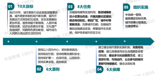 城市更新或成为“十五五”城市发展重要抓手，各项政策机制有望加快建立