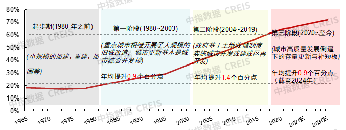 城市更新或成为“十五五”城市发展重要抓手，各项政策机制有望加快建立