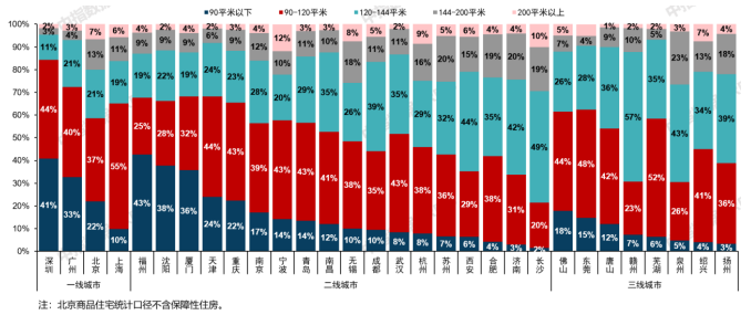改善性需求继续支撑新房市场；联发推出新青年好房子产品系 | 9月住宅产品月报