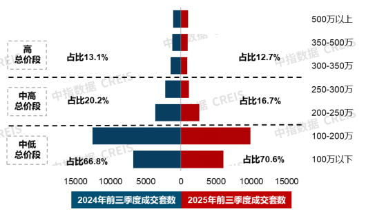 改善性需求继续支撑新房市场；联发推出新青年好房子产品系 | 9月住宅产品月报