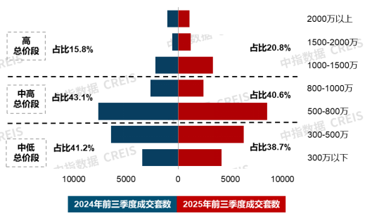 改善性需求继续支撑新房市场；联发推出新青年好房子产品系 | 9月住宅产品月报