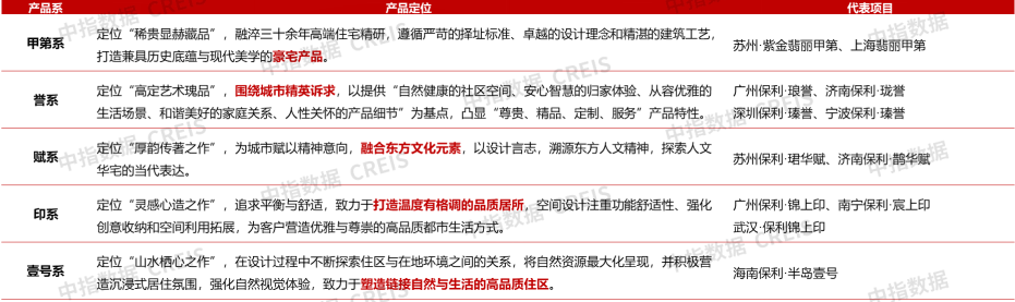 改善性需求继续支撑新房市场；联发推出新青年好房子产品系 | 9月住宅产品月报