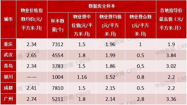 万份问卷调研系列——物业费困局真相调查
