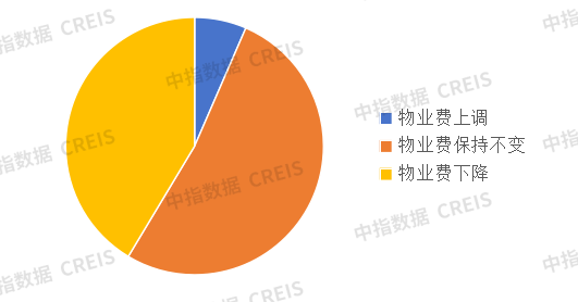 万份问卷调研系列——物业费困局真相调查