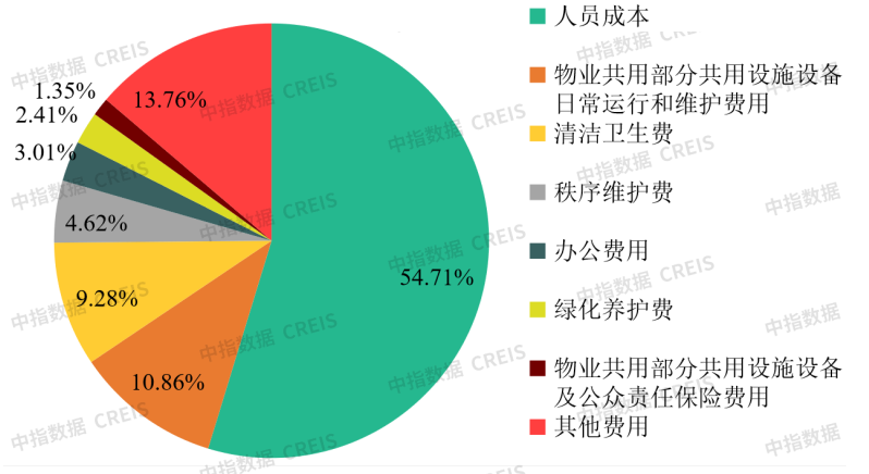 万份问卷调研系列——物业费困局真相调查