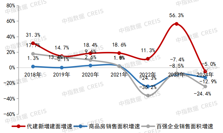 构建新发展模式,“十五五”期间房地产代建发展策略