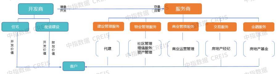构建新发展模式,“十五五”期间房地产代建发展策略