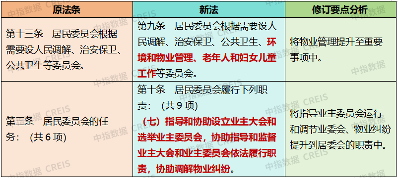中指快评|《城市居民委员会组织法》修订,对物业带来什么影响?